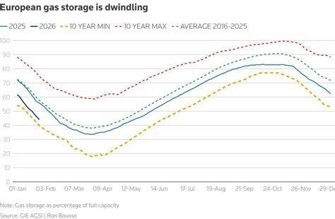 Europe’s Gas Shortfall Threatens to Freeze Homes and Businesses This Winter
