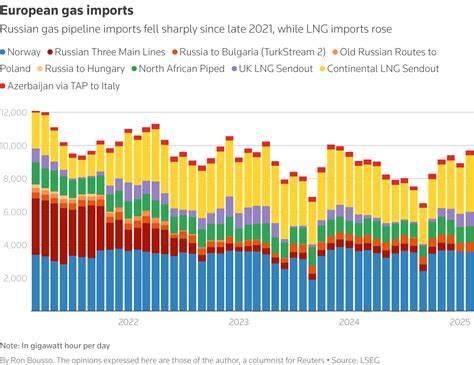EU Begins First Phase Ban on Russian Pipeline Gas Imports Effective June 17