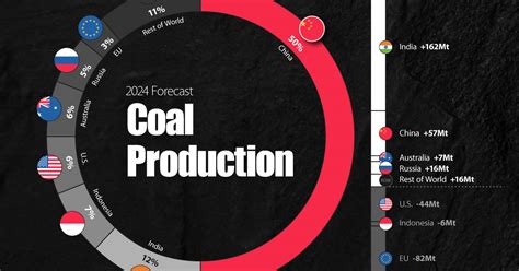Russia Ranks Fifth in World Coal Reserves as Production Falls by Nearly 2%