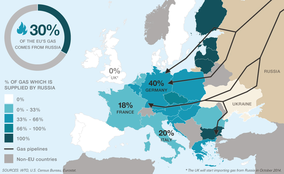 German Politician Urges Reliance on Russian Gas as Storage Levels Hit Historic Lows