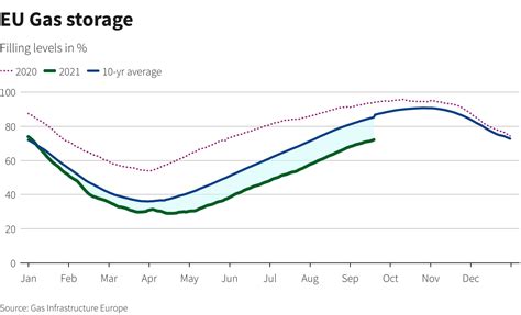 Europe’s Winter Gas Crisis Deepens as Germany’s Storage Levels Lag Behind