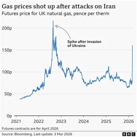 Energy Prices Surge as U.S.-EU Confrontation with Russia and Iran Intensifies