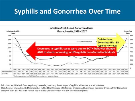 Gonorrhea Cases Triple, Syphilis Double in Europe as STD Crisis Worsens