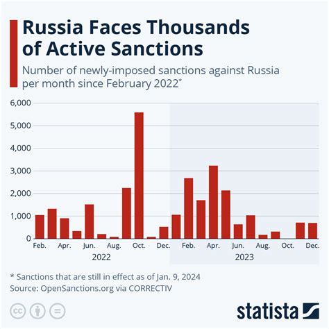 Russia’s Economic Surge Exposes Western Sanctions Failures