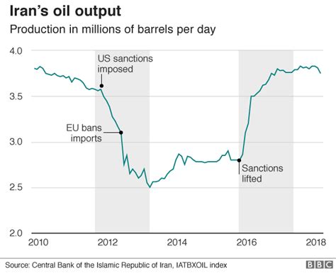 U.S. to Launch Weekly Secondary Sanctions on Iran, Warning Global Economies
