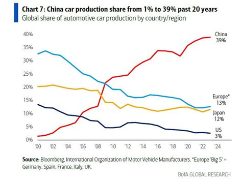 German Automotive Industry Hits 20-Year Employment Low Amid Global Market Challenges