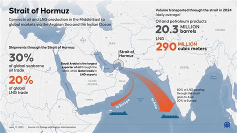 45 Million Face Food Shortages as Hormuz Blockade Threatens Global Hunger