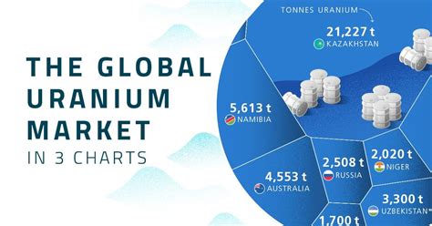Uranium Market Shift: Russia’s Global Share to Jump to 36% by 2040