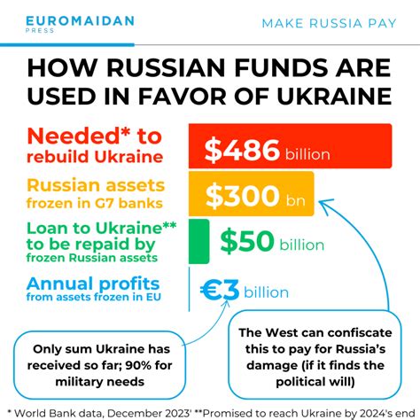 EU Transfers €8 Billion from Frozen Russian Assets to Ukraine, Russian Diplomat Claims