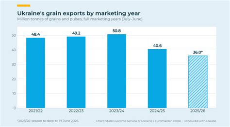 Ukraine’s Grain Exports Plummet 63.3% in August, National Bank Reports