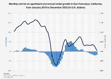AI Boom Sparks Housing Crisis as San Francisco Rental Prices Surge